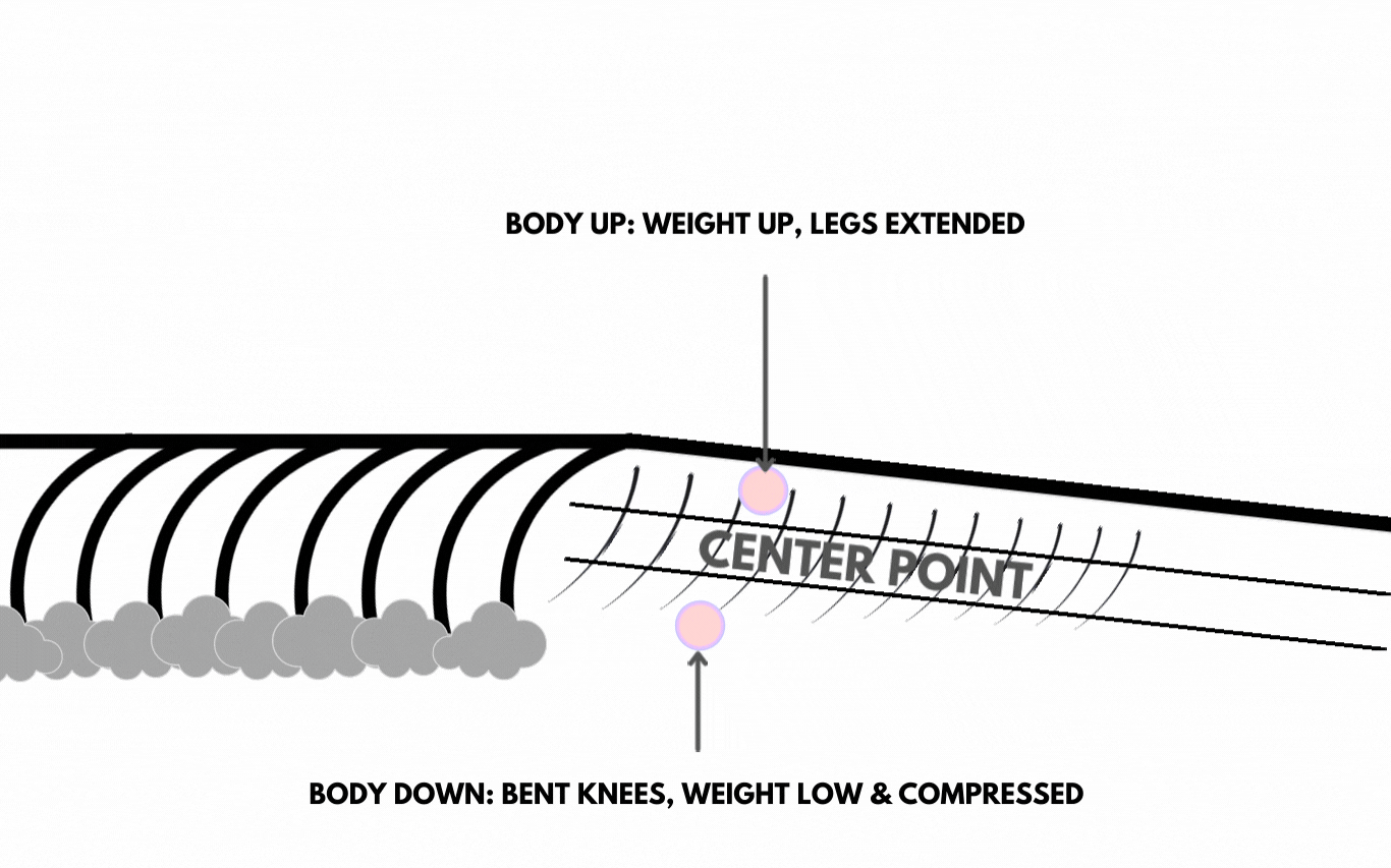 PUMPING: BODY UP, BODY DOWN – Surf Hub